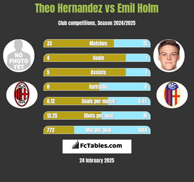 Theo Hernandez vs Emil Holm h2h player stats