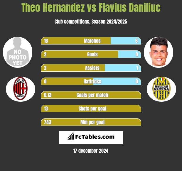 Theo Hernandez vs Flavius Daniliuc h2h player stats