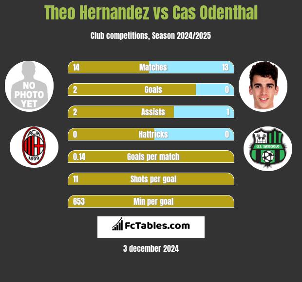 Theo Hernandez vs Cas Odenthal h2h player stats