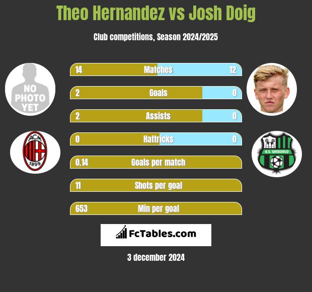 Theo Hernandez vs Josh Doig h2h player stats