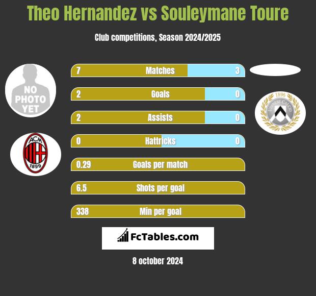 Theo Hernandez vs Souleymane Toure h2h player stats