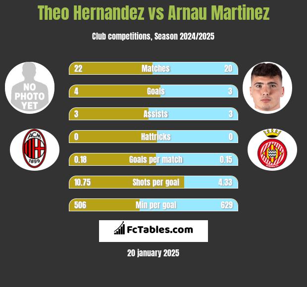 Theo Hernandez vs Arnau Martinez h2h player stats