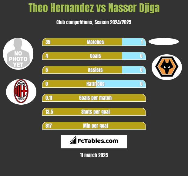 Theo Hernandez vs Nasser Djiga h2h player stats