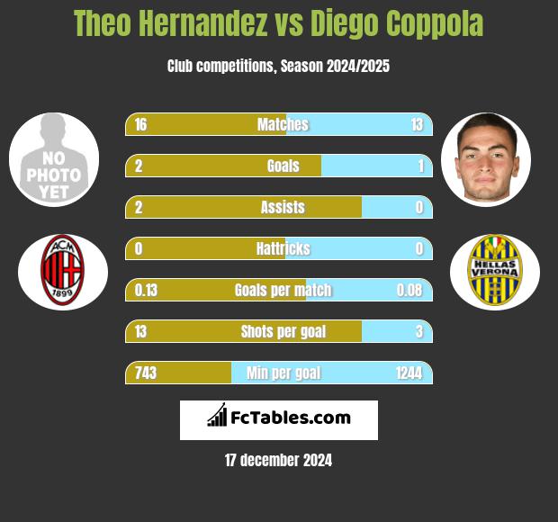 Theo Hernandez vs Diego Coppola h2h player stats