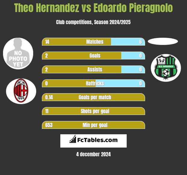 Theo Hernandez vs Edoardo Pieragnolo h2h player stats