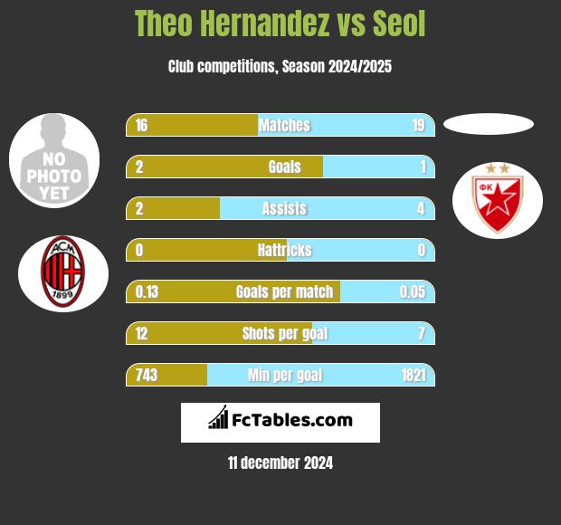 Theo Hernandez vs Seol h2h player stats