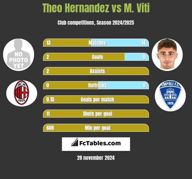 Theo Hernandez vs M. Viti h2h player stats