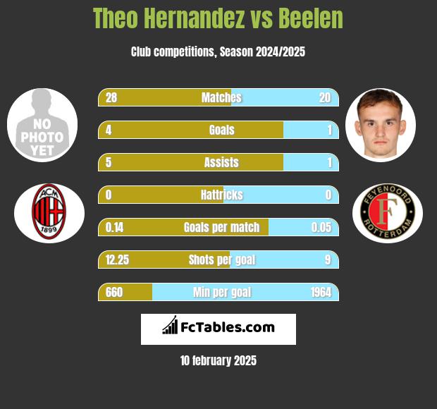 Theo Hernandez vs Beelen h2h player stats