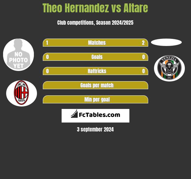 Theo Hernandez vs Altare h2h player stats