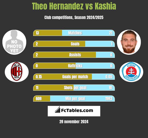 Theo Hernandez vs Kashia h2h player stats