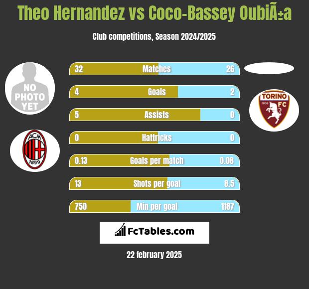 Theo Hernandez vs Coco-Bassey OubiÃ±a h2h player stats