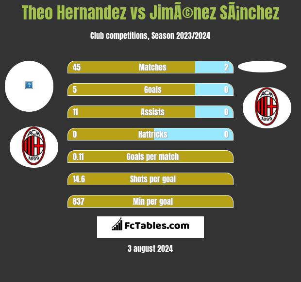 Theo Hernandez vs JimÃ©nez SÃ¡nchez h2h player stats