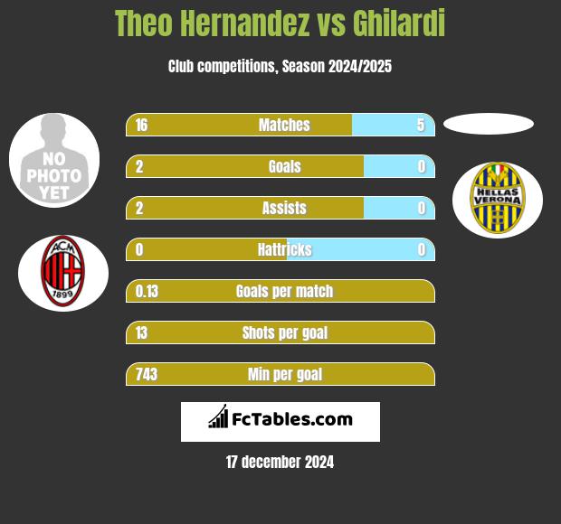 Theo Hernandez vs Ghilardi h2h player stats