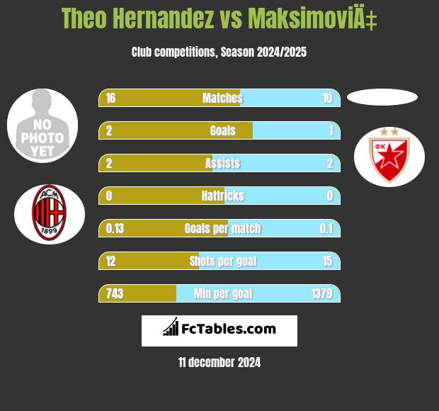 Theo Hernandez vs MaksimoviÄ‡ h2h player stats