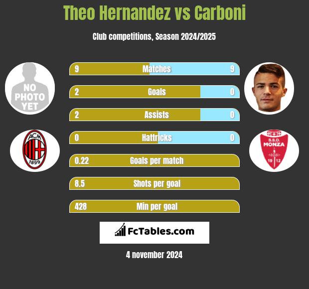 Theo Hernandez vs Carboni h2h player stats