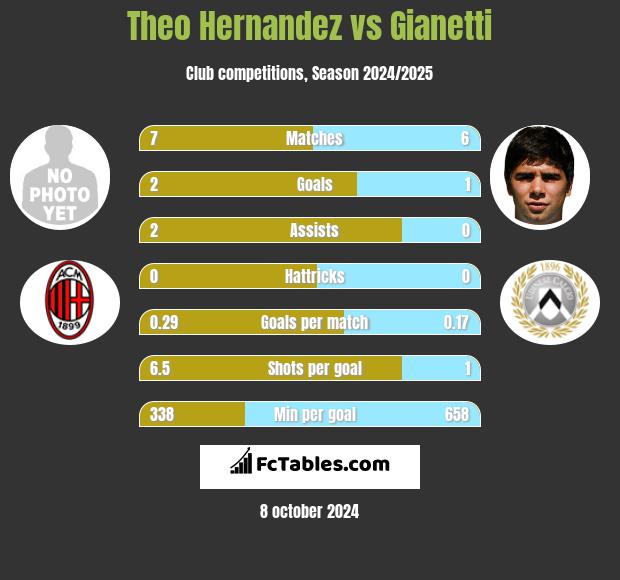 Theo Hernandez vs Gianetti h2h player stats