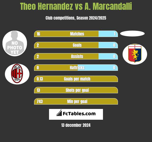 Theo Hernandez vs A. Marcandalli h2h player stats