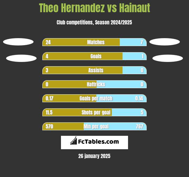 Theo Hernandez vs Hainaut h2h player stats