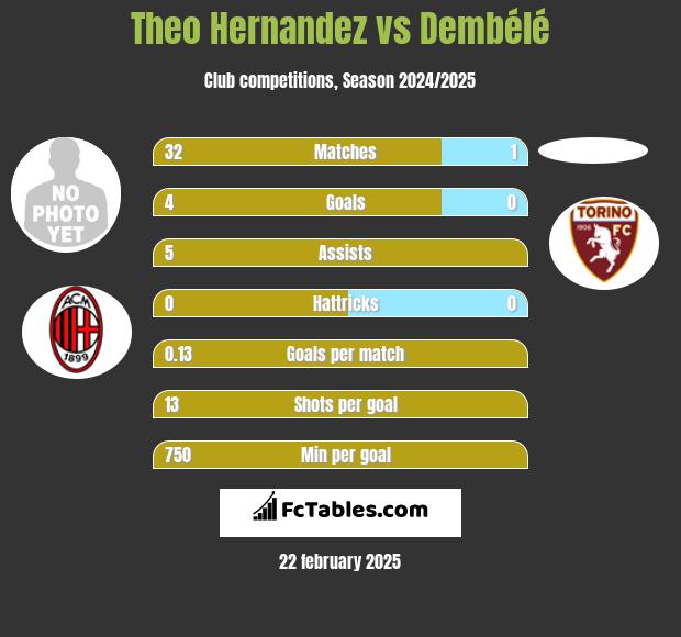 Theo Hernandez vs Dembélé h2h player stats