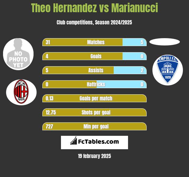 Theo Hernandez vs Marianucci h2h player stats