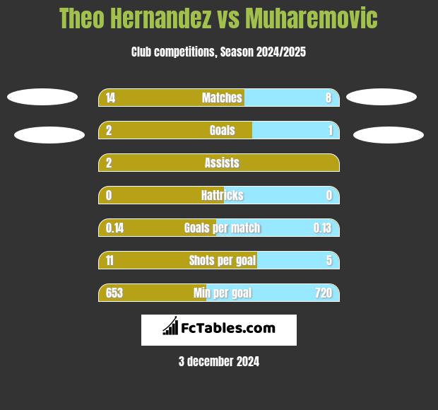 Theo Hernandez vs Muharemovic h2h player stats