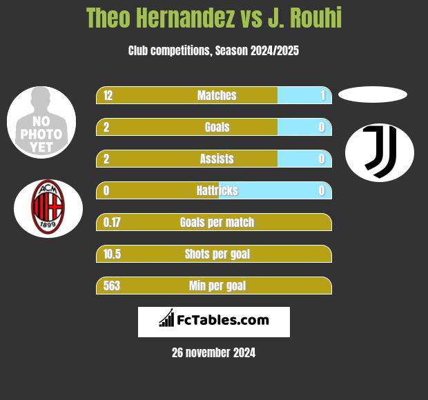 Theo Hernandez vs J. Rouhi h2h player stats