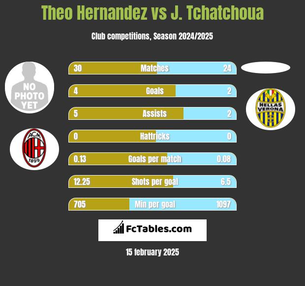 Theo Hernandez vs J. Tchatchoua h2h player stats