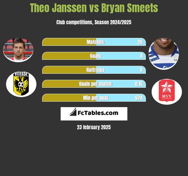 Theo Janssen vs Bryan Smeets h2h player stats