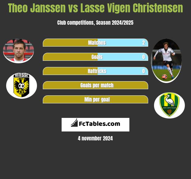 Theo Janssen vs Lasse Vigen Christensen h2h player stats