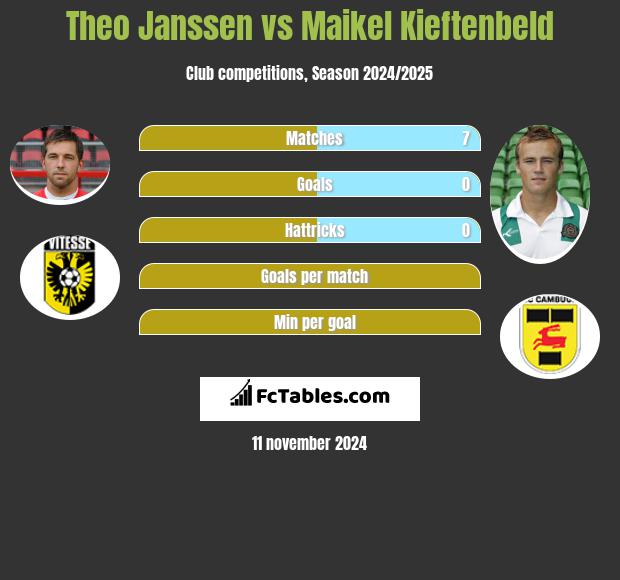 Theo Janssen vs Maikel Kieftenbeld h2h player stats