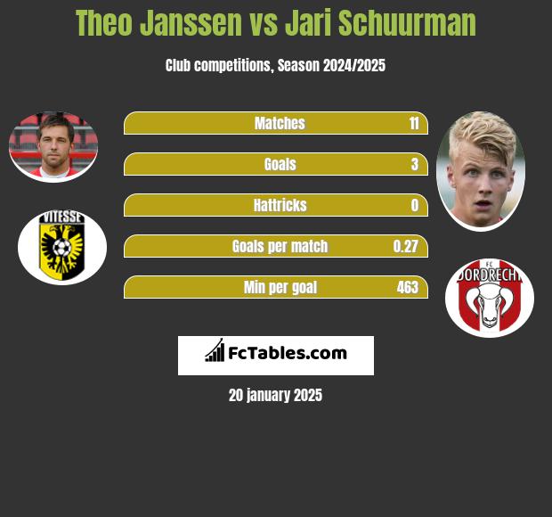 Theo Janssen vs Jari Schuurman h2h player stats