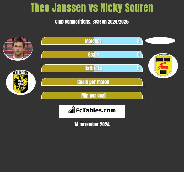 Theo Janssen vs Nicky Souren h2h player stats