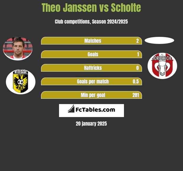 Theo Janssen vs Scholte h2h player stats