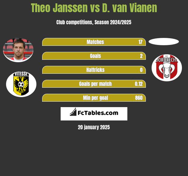 Theo Janssen vs D. van Vianen h2h player stats