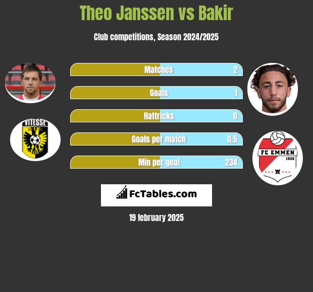 Theo Janssen vs Bakir h2h player stats