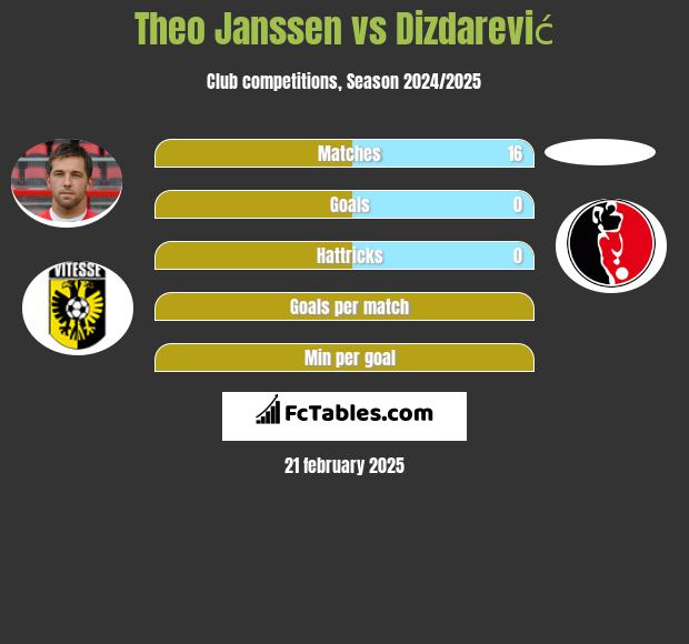 Theo Janssen vs Dizdarević h2h player stats