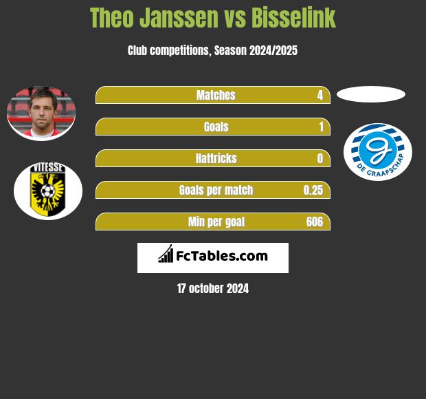 Theo Janssen vs Bisselink h2h player stats