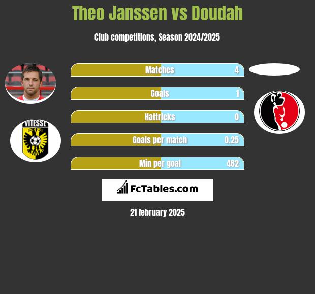 Theo Janssen vs Doudah h2h player stats