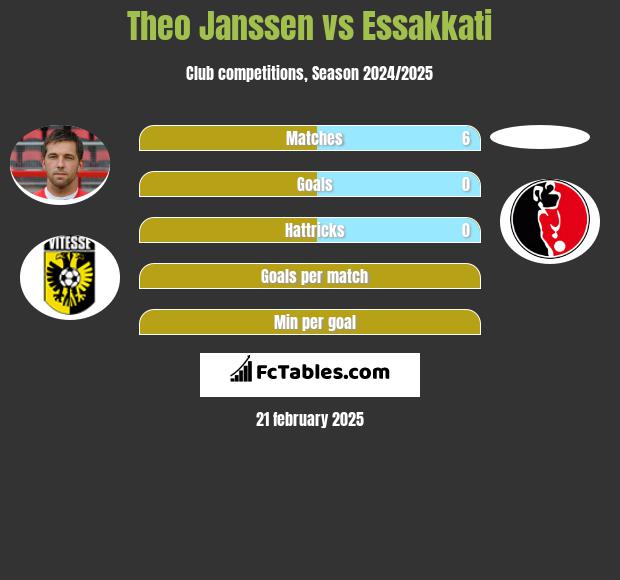 Theo Janssen vs Essakkati h2h player stats