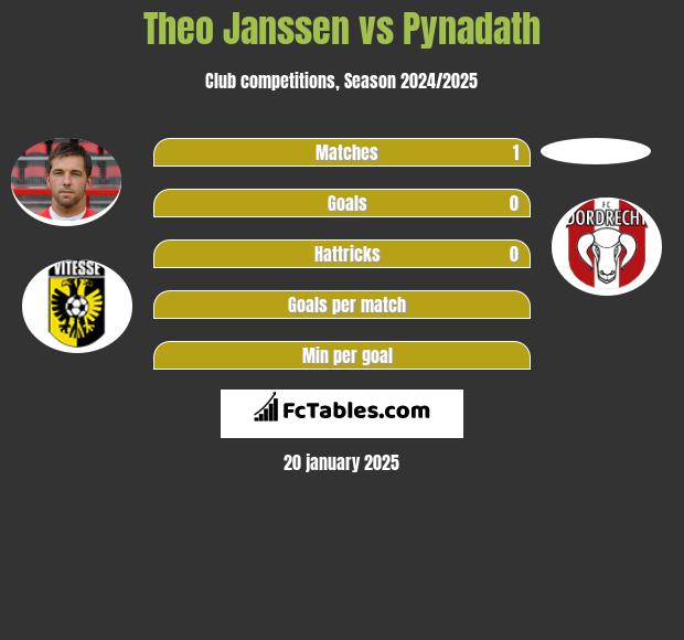 Theo Janssen vs Pynadath h2h player stats