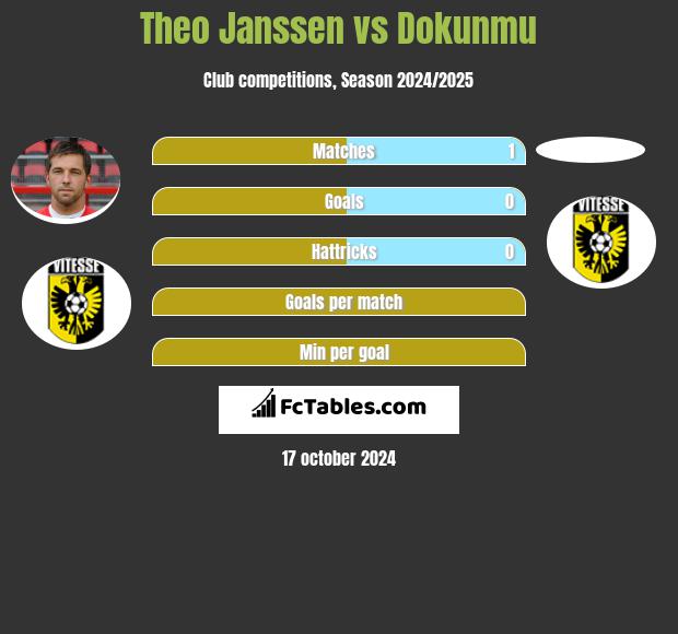 Theo Janssen vs Dokunmu h2h player stats