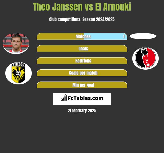 Theo Janssen vs El Arnouki h2h player stats