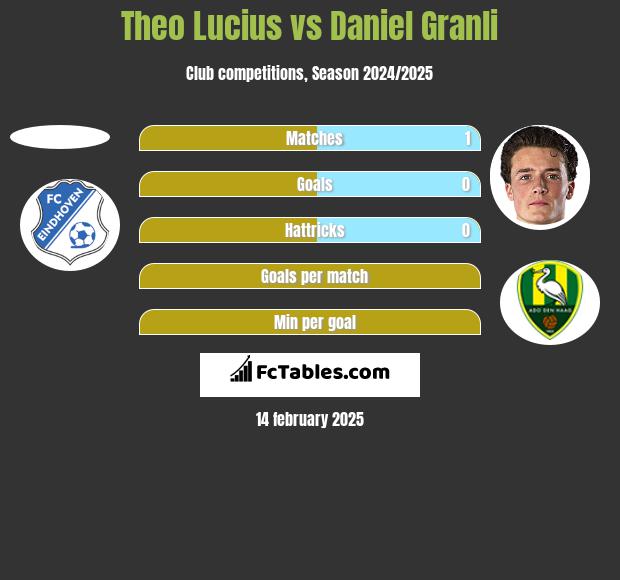 Theo Lucius vs Daniel Granli h2h player stats