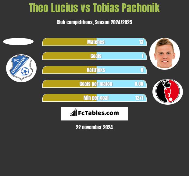 Theo Lucius vs Tobias Pachonik h2h player stats