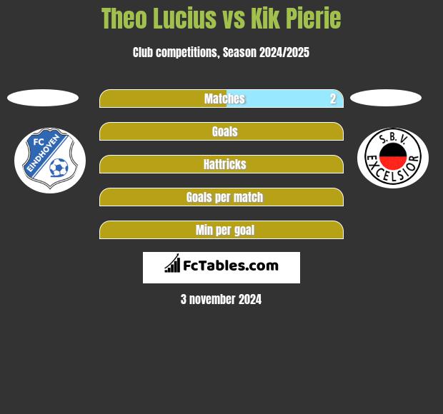 Theo Lucius vs Kik Pierie h2h player stats