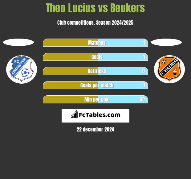 Theo Lucius vs Beukers h2h player stats