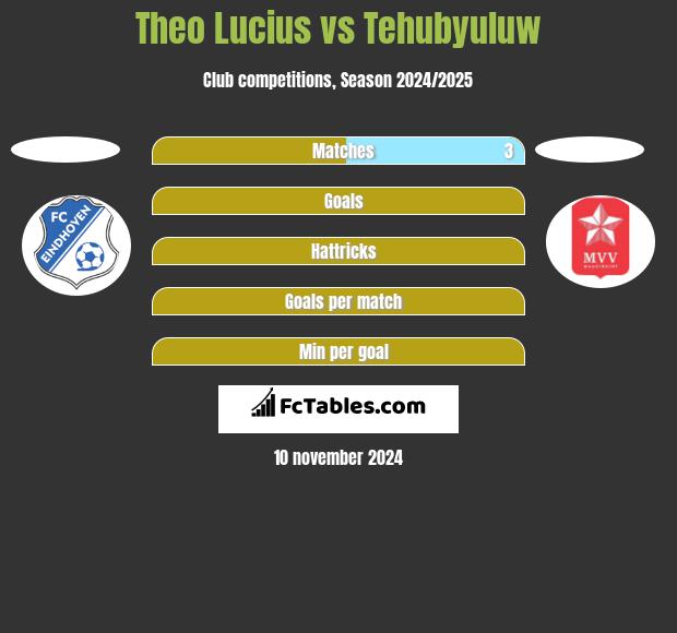 Theo Lucius vs Tehubyuluw h2h player stats