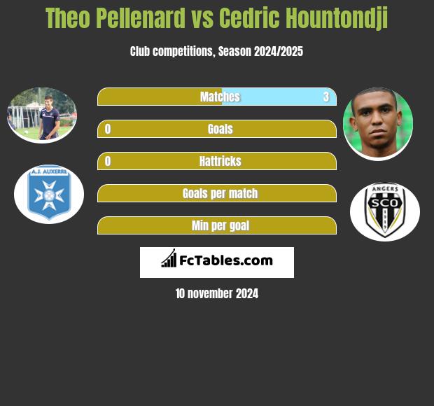 Theo Pellenard vs Cedric Hountondji h2h player stats