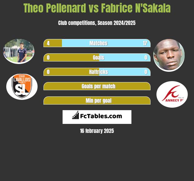 Theo Pellenard vs Fabrice N'Sakala h2h player stats