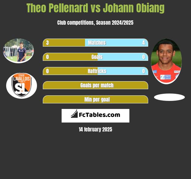 Theo Pellenard vs Johann Obiang h2h player stats